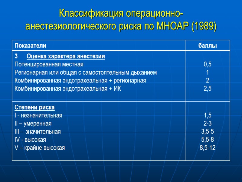 Классификация операционно-анестезиологического риска по МНОАР (1989)